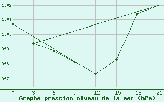 Courbe de la pression atmosphrique pour Elat