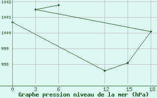 Courbe de la pression atmosphrique pour Fahud