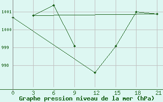 Courbe de la pression atmosphrique pour Suhinici