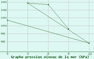 Courbe de la pression atmosphrique pour Dhangadhi