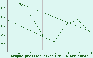 Courbe de la pression atmosphrique pour Netrokona Sadar