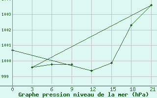 Courbe de la pression atmosphrique pour L