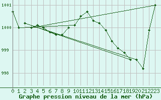 Courbe de la pression atmosphrique pour Chivres (Be)