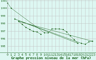 Courbe de la pression atmosphrique pour Bruxelles (Be)