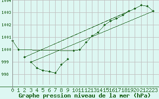 Courbe de la pression atmosphrique pour Valentia Observatory