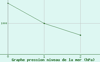 Courbe de la pression atmosphrique pour Estres-la-Campagne (14)