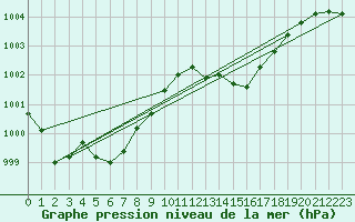 Courbe de la pression atmosphrique pour Plussin (42)