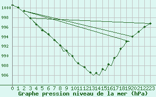 Courbe de la pression atmosphrique pour Shoream (UK)