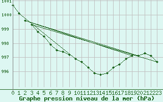 Courbe de la pression atmosphrique pour Weybourne