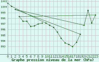 Courbe de la pression atmosphrique pour Douzens (11)