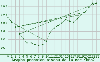 Courbe de la pression atmosphrique pour Orlans (45)