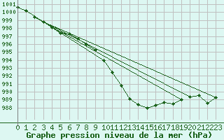 Courbe de la pression atmosphrique pour le bateau LF5C