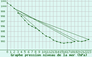 Courbe de la pression atmosphrique pour Helgoland