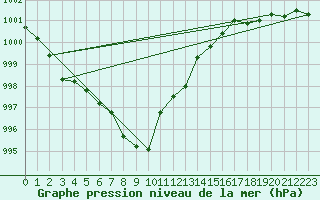 Courbe de la pression atmosphrique pour Hallau