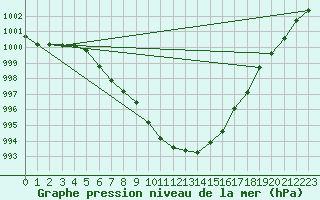 Courbe de la pression atmosphrique pour Keswick