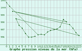 Courbe de la pression atmosphrique pour Tain Range