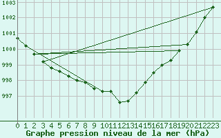 Courbe de la pression atmosphrique pour Landivisiau (29)