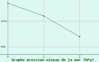 Courbe de la pression atmosphrique pour Flisa Ii