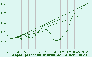 Courbe de la pression atmosphrique pour Hyres (83)