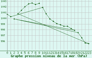 Courbe de la pression atmosphrique pour Woluwe-Saint-Pierre (Be)