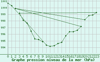 Courbe de la pression atmosphrique pour Tynset Ii