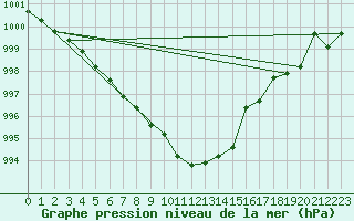 Courbe de la pression atmosphrique pour Chivres (Be)