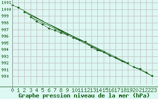 Courbe de la pression atmosphrique pour Ahtari