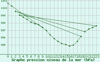 Courbe de la pression atmosphrique pour Oehringen