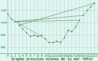 Courbe de la pression atmosphrique pour Tannas