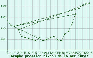 Courbe de la pression atmosphrique pour Marseille - Saint-Loup (13)