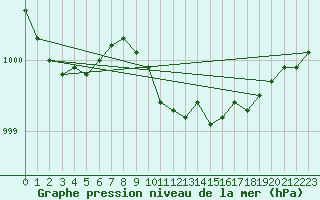 Courbe de la pression atmosphrique pour Anholt