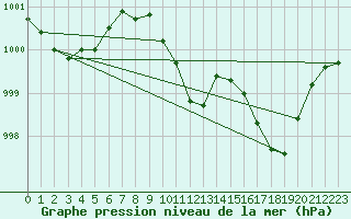 Courbe de la pression atmosphrique pour Zaragoza-Valdespartera
