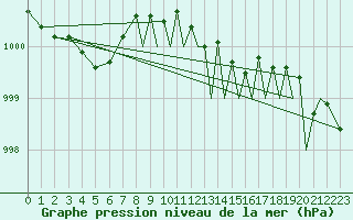 Courbe de la pression atmosphrique pour Culdrose