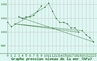 Courbe de la pression atmosphrique pour Valley