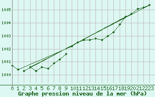 Courbe de la pression atmosphrique pour Ernage (Be)