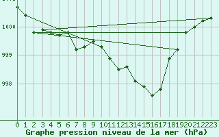 Courbe de la pression atmosphrique pour Verngues - Hameau de Cazan (13)