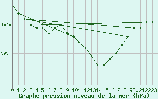 Courbe de la pression atmosphrique pour Krangede