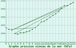 Courbe de la pression atmosphrique pour Sala