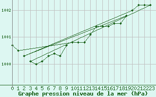 Courbe de la pression atmosphrique pour Sauda