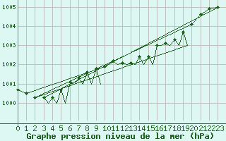 Courbe de la pression atmosphrique pour Guernesey (UK)