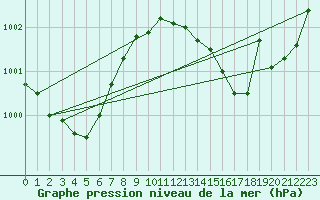 Courbe de la pression atmosphrique pour Tours (37)