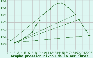 Courbe de la pression atmosphrique pour Vaxjo