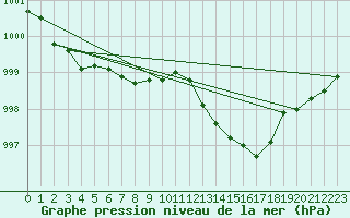 Courbe de la pression atmosphrique pour Nmes - Garons (30)