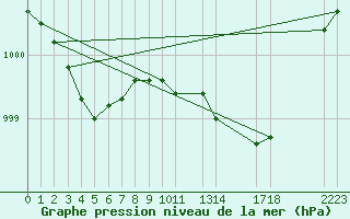 Courbe de la pression atmosphrique pour Ferder Fyr