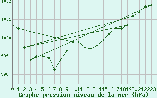 Courbe de la pression atmosphrique pour Straubing