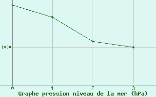 Courbe de la pression atmosphrique pour Uranium City, Sask.