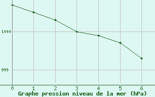 Courbe de la pression atmosphrique pour Suomussalmi Pesio