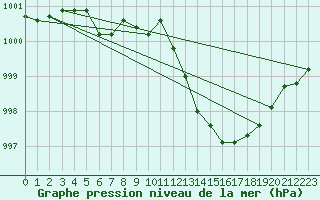 Courbe de la pression atmosphrique pour Cap Ferret (33)