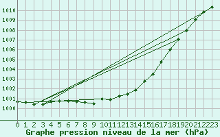 Courbe de la pression atmosphrique pour Pershore