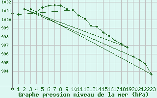 Courbe de la pression atmosphrique pour Oppdal-Bjorke